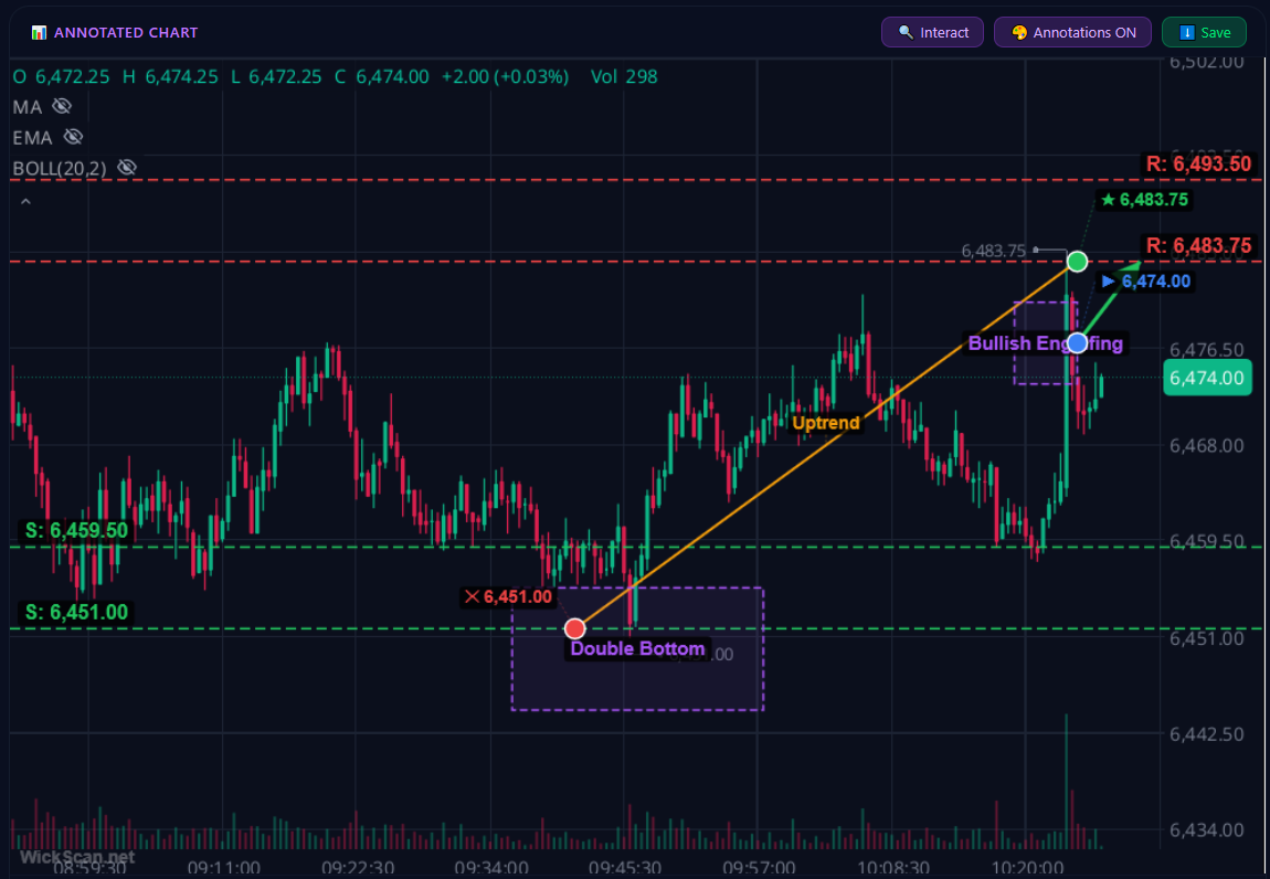 WickScan annotated chart predicting Double Bottom reversal, Bullish Engulfing, Uptrend, with Support and Resistance levels mapped