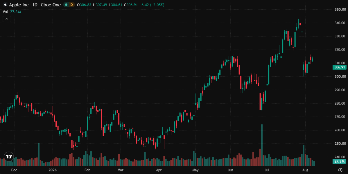 WickScan read on an AAPL daily chart: supply and demand zones with entry, stop and target levels marked